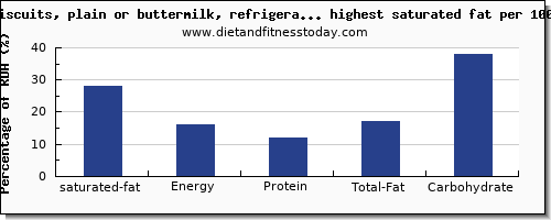 saturated fat and nutrition facts in biscuits per 100g